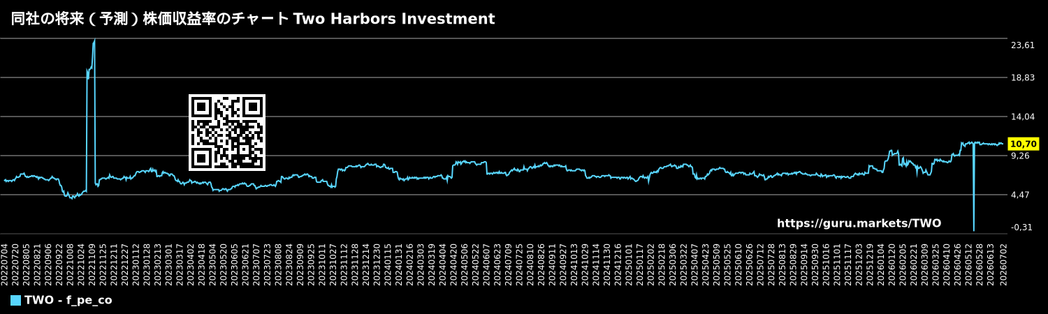 同社の将来(予測)株価収益率のチャート Two Harbors Investment